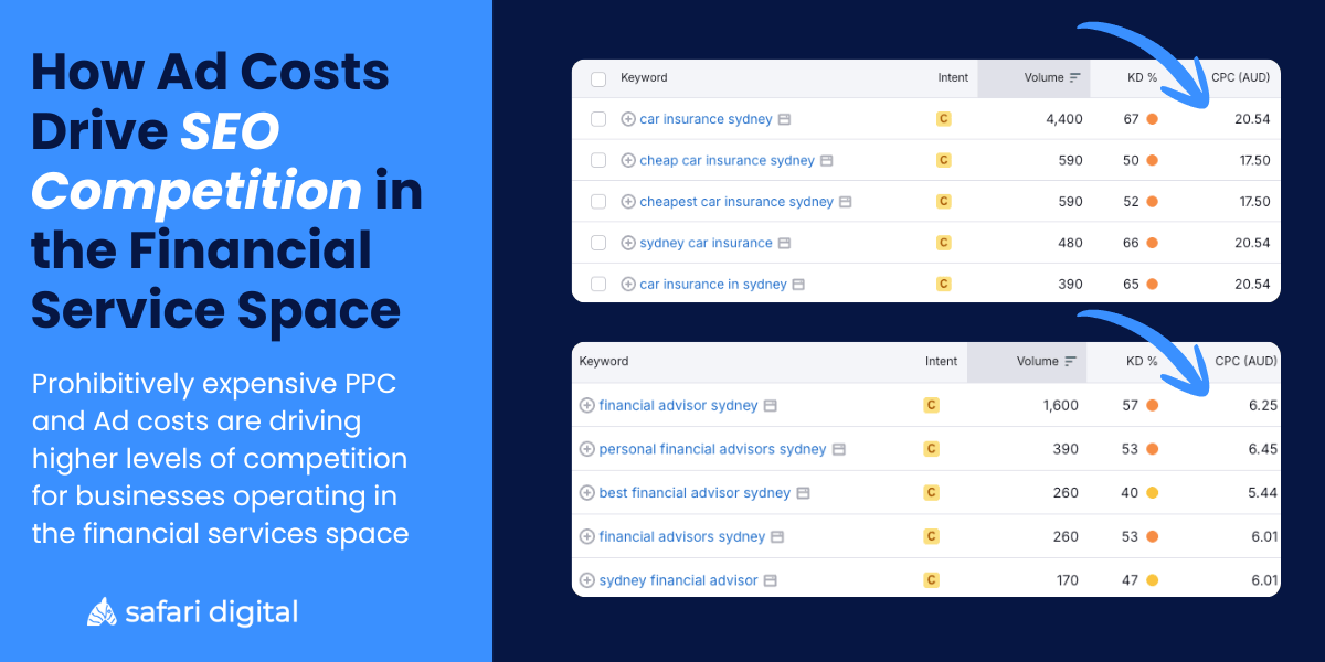 Ad Costs in the financial services sector
