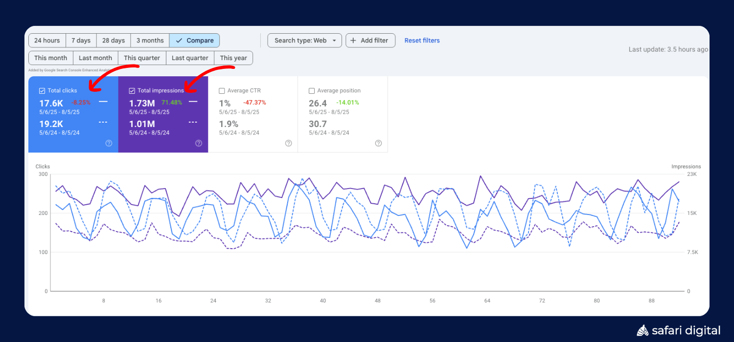 How AIO is changing GSC reporting