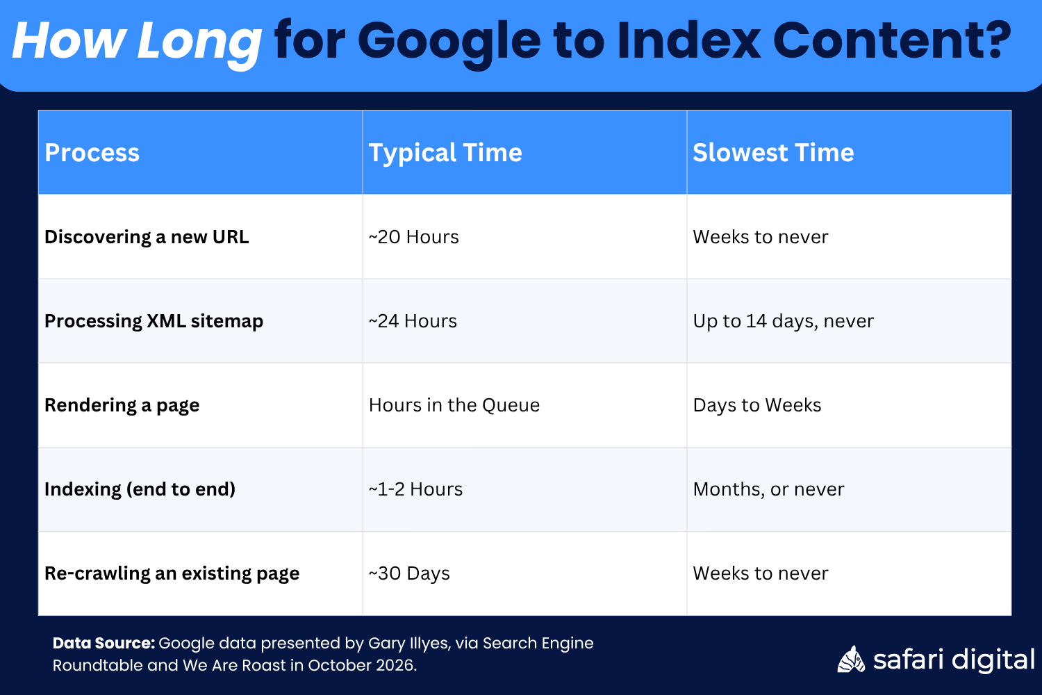 how-long-for-google-to-index-content How Long for Google to Index Content?