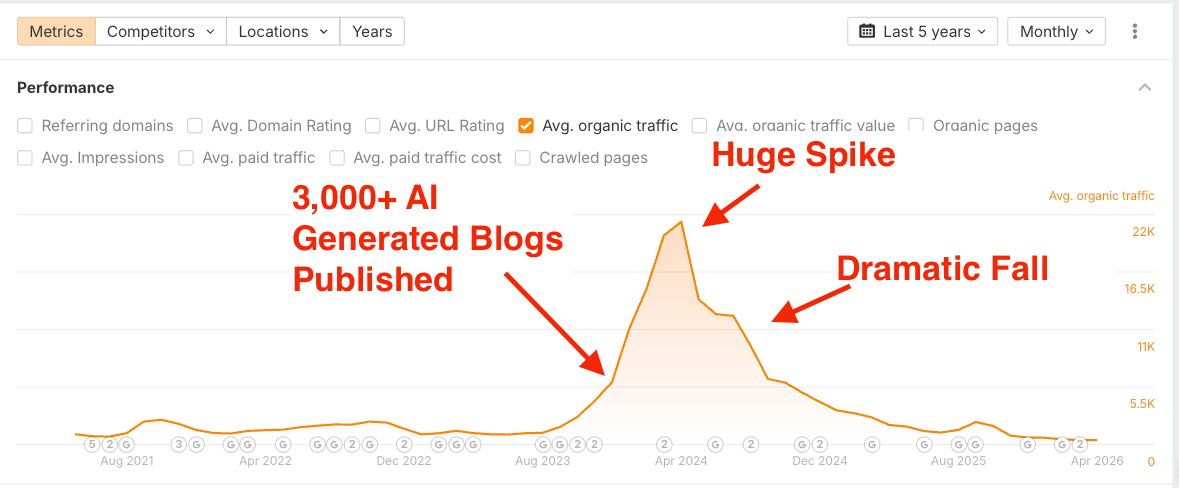 Ahrefs image of AI content abuse
