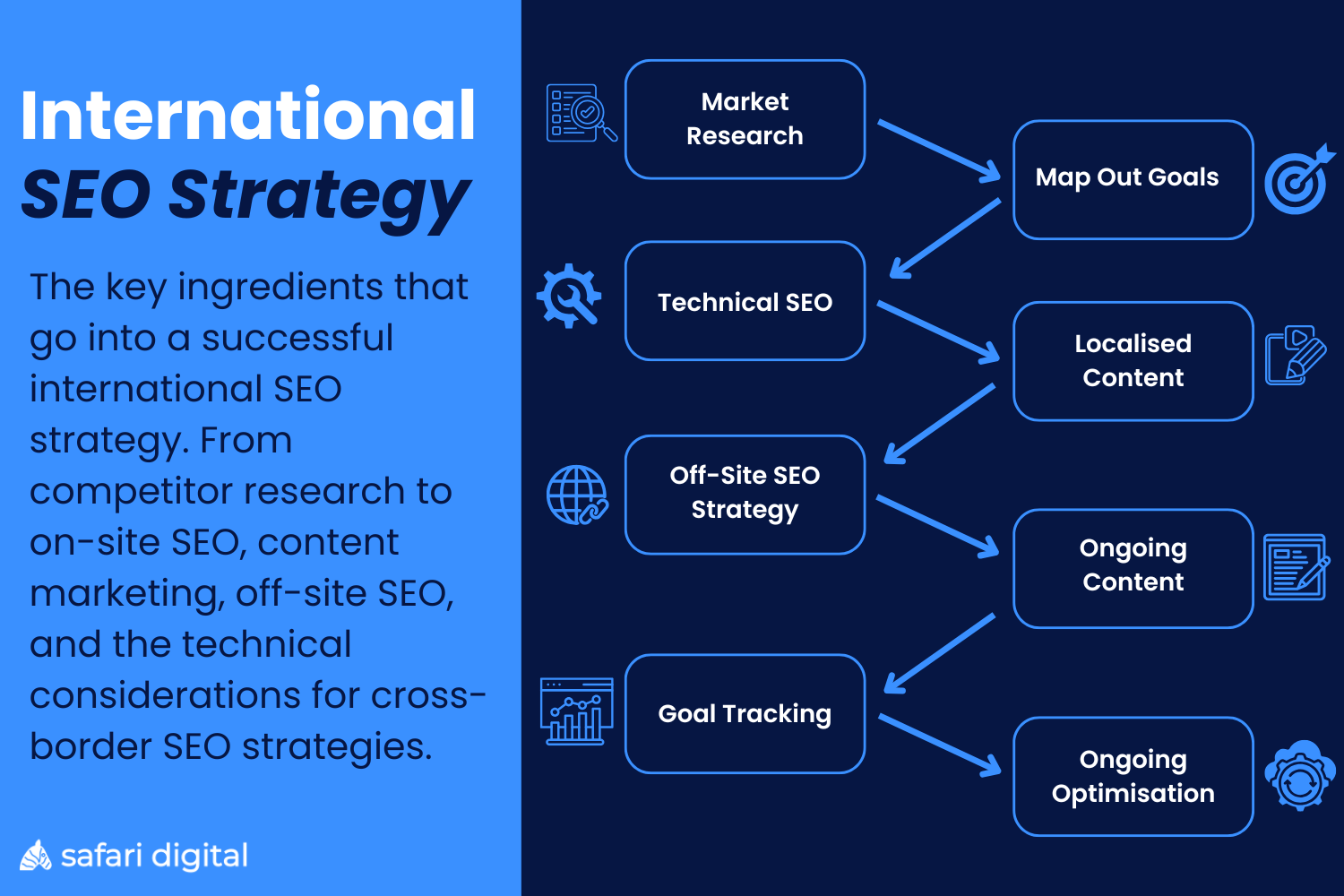 International SEO Strategy Infographic