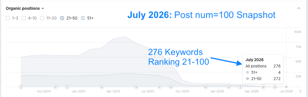july-2026-keywords Ahrefs Data Showing changes to keyword tracking for keywords ranked 21+ after the num=100 Parameter change