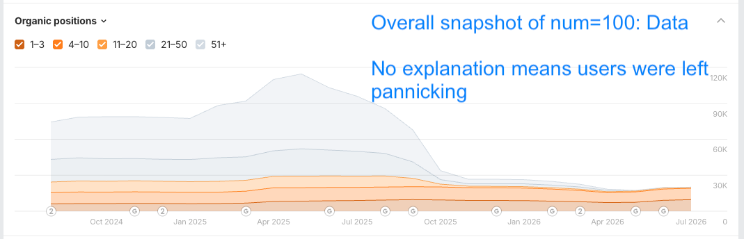 overall-view Overall data in Ahrefs pre and post num=100 Parameter changes