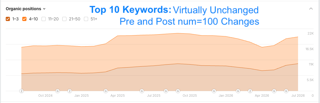 page-1-keywords Top 10 keyword data remains virtually unchanged after the num=100 Parameter change