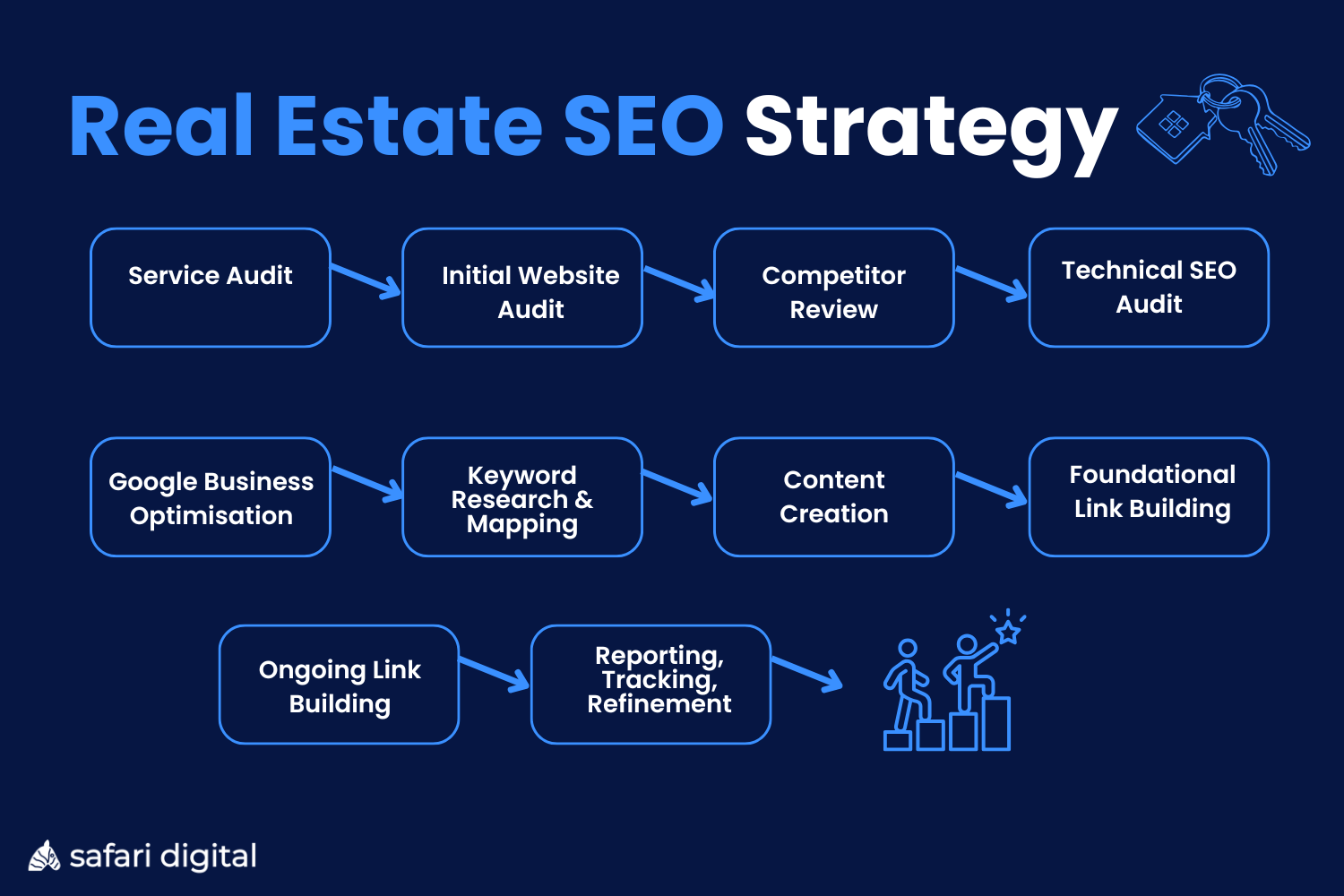 Real Estate SEO Services - 10 Step Strategy