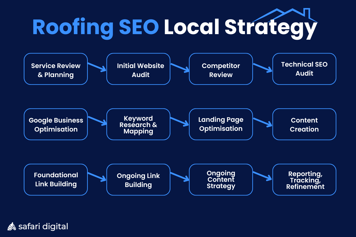 roofing-seo-local-strategy Local SEO Strategy for Roofing Companies