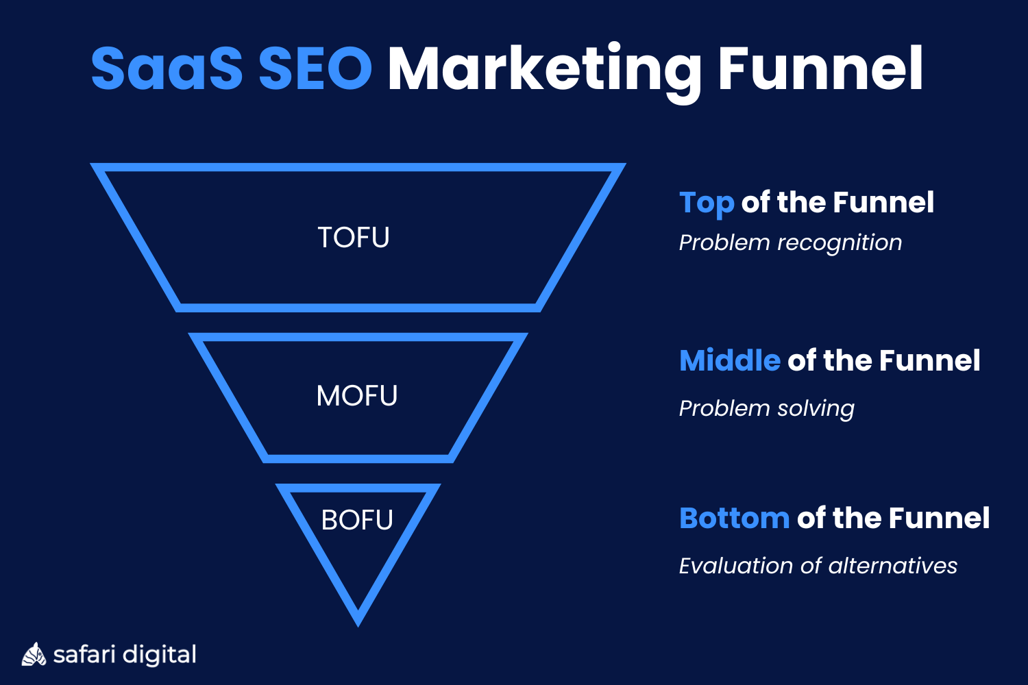 The SaaS SEO Marketing Funnel