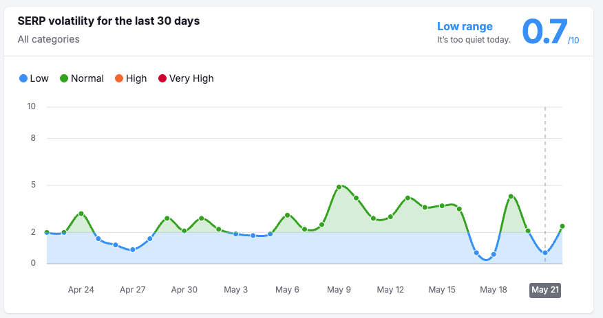 semrush-sensor-may-2026 May 2026 Google Core Algorithm Update Semrush Sensor