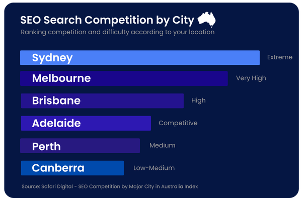 SEO Melbourne Competition & Market Insights