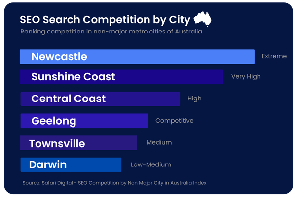seo-newcastle-competition-chart SEO Newcastle Competition Chart
