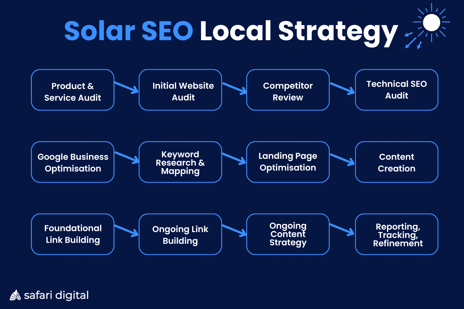 solar-seo-local-strategy Local SEO strategy for Solar Companies