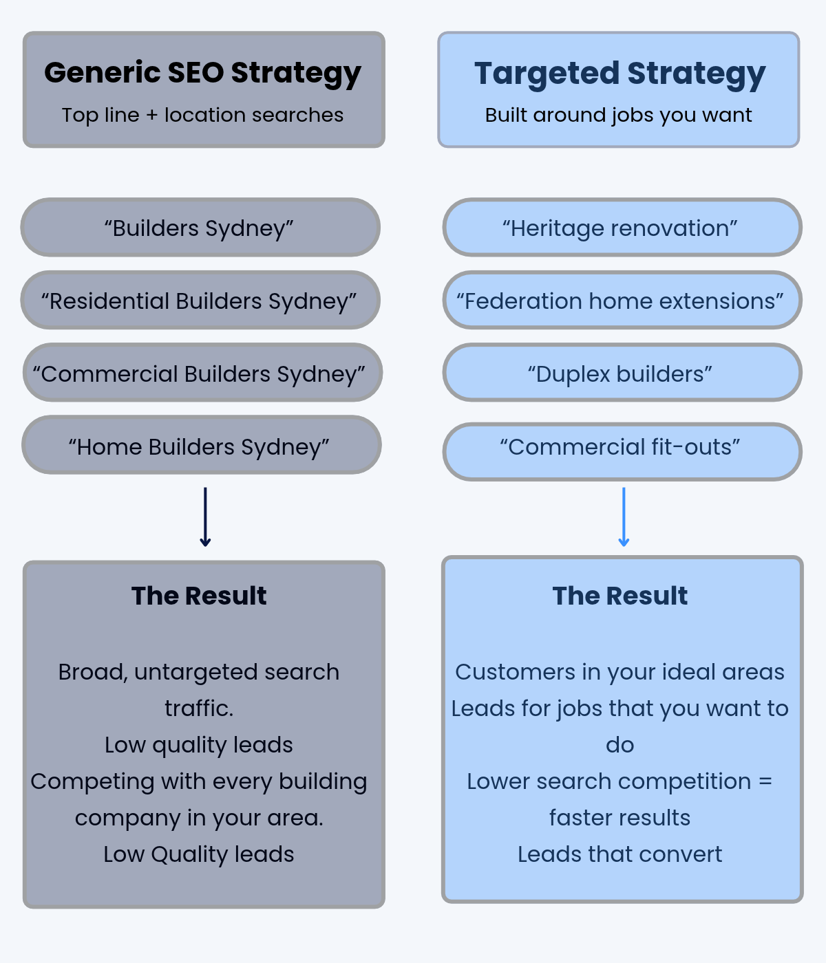 SEO Strategy for Builders