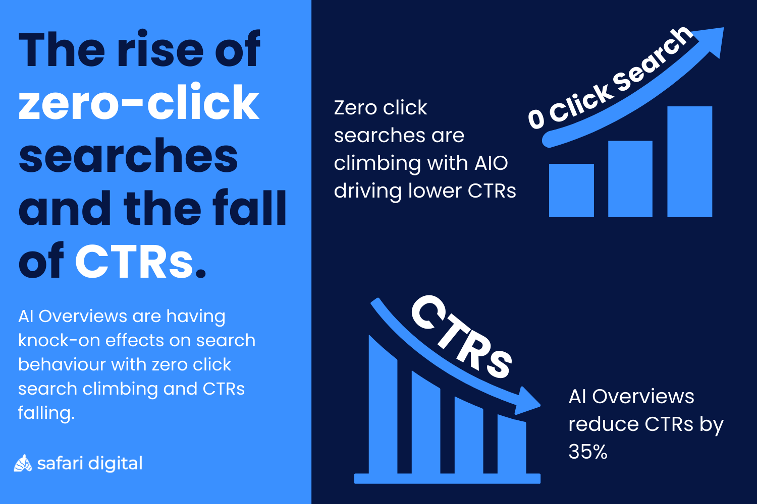 The rise of zero-click searches and the fall of CTRs.