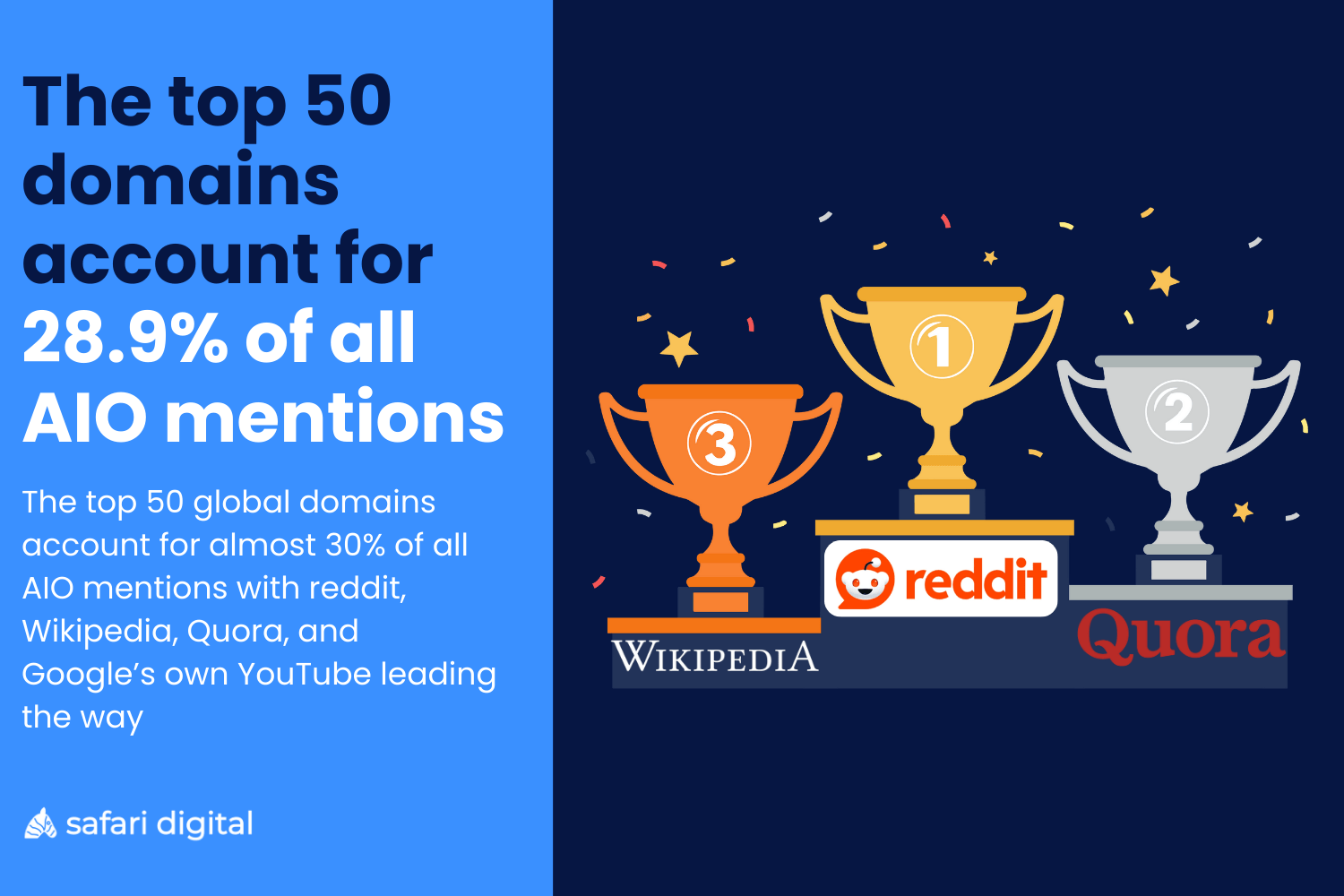 The top 50 domains account for 28.9% of all AIO mentions