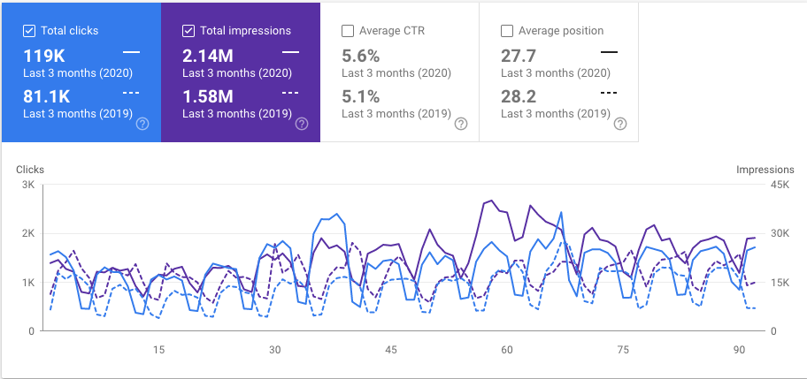 WGEA YOY traffic growth