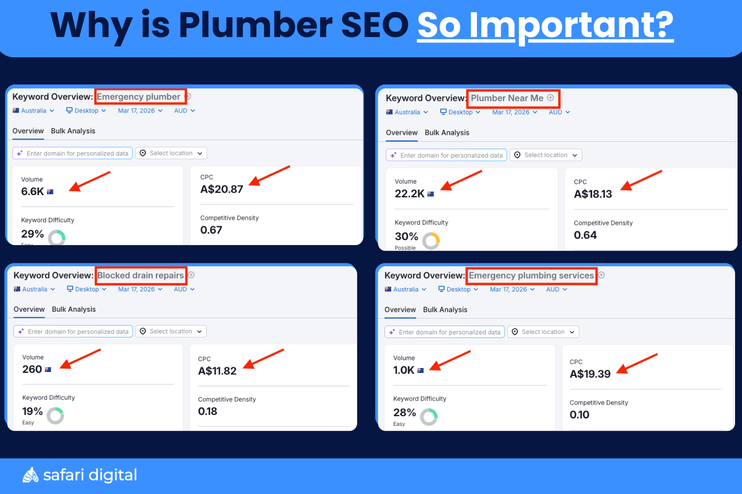 Why Plumbing SEO Services are important